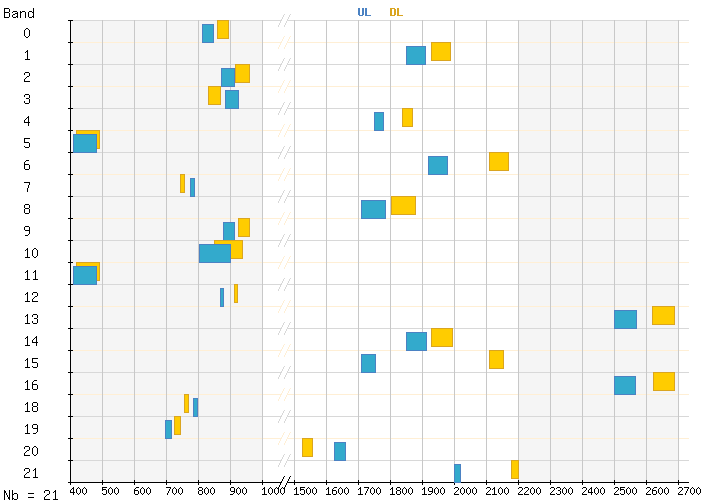 C Band Downlink Frequency Chart