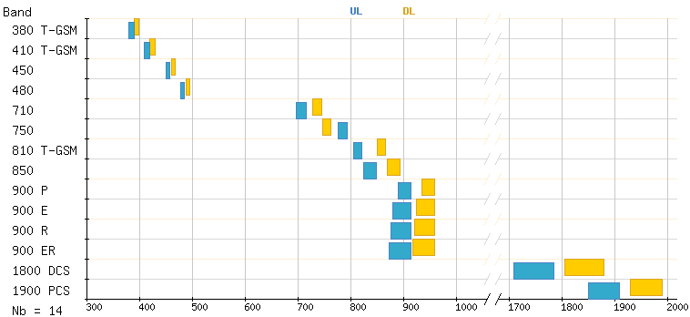 Cellular Frequency Chart