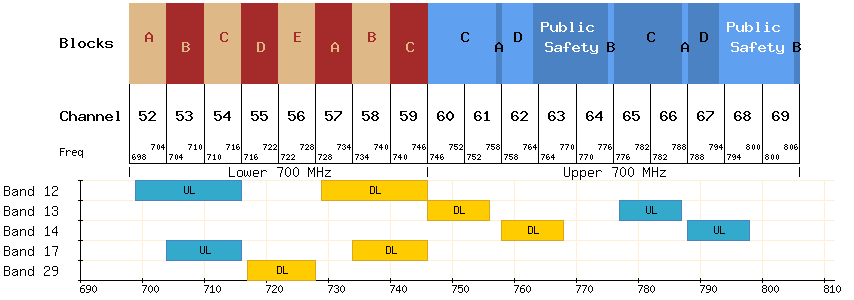 FCC 700MHz band plan