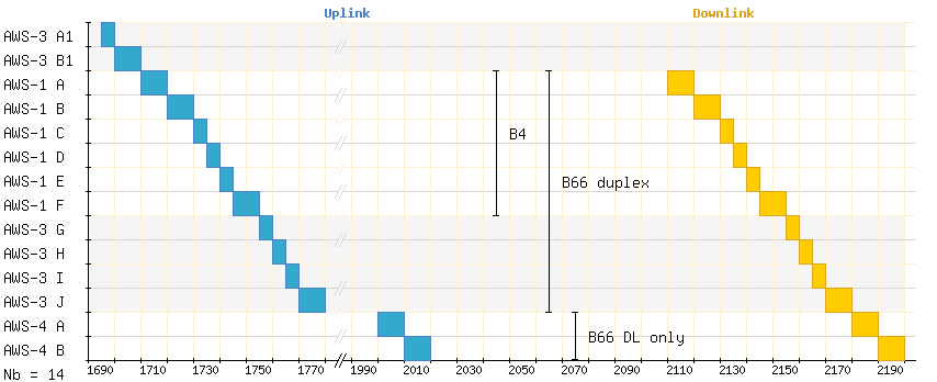 AWS band plan