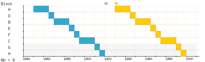 Pcs Frequency Chart